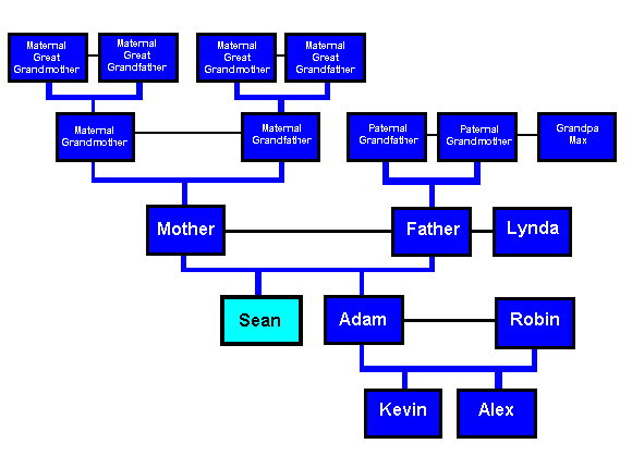 Sean Altman's Family Tree